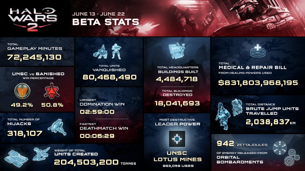 Halo Wars 2 Beta Infographic